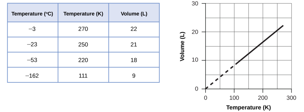 The figure shows that the volume and temperature are linearly related for 1 mole of methane gas at a constant pressure of 1 atm. If the temperature is in kelvin, volume and temperature are directly proportional. The line stops at 111 K because methane liquefies at this temperature; when extrapolated, it intersects the graph’s origin, representing a temperature of absolute zero.
