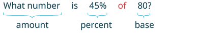 The image shows the percent equation in words: 'What number is 45% of 80?' Braces label the parts: 'What number' is the amount, '45%' is the percent, and '80' is the base.