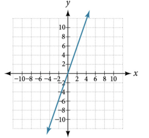 Graph of a straight line