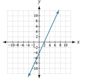Graph of a straight line
