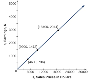 Graph of y=(0.16)x where the horizontal axis is labeled, “s, Sales Price in Dollars”, and the vertical axis is labeled, “e, Earnings, $”.