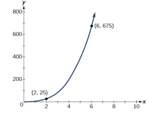 Graph of y=25/8(x^3) with the labeled points (2, 25) and (6, 675).