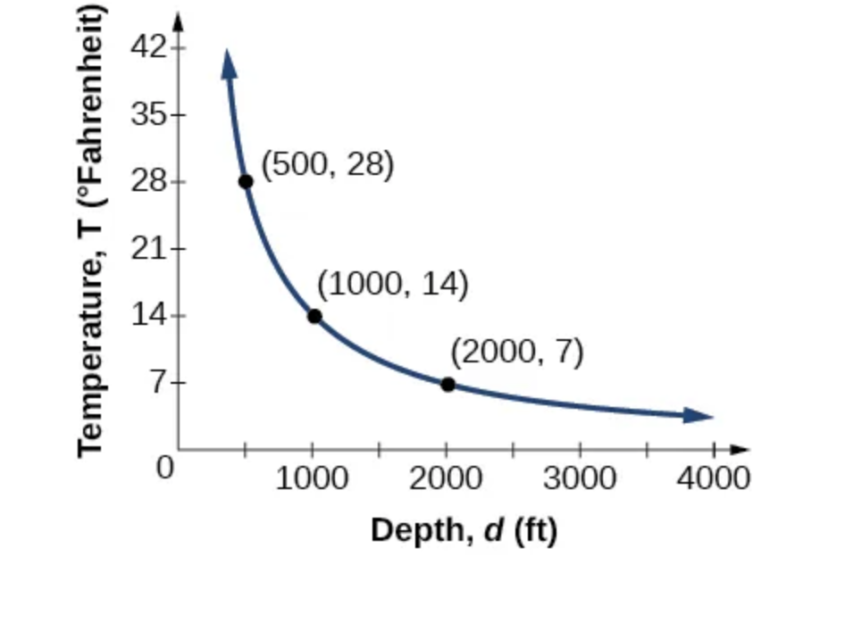 Graph of y=(14000)/x where the horizontal axis is labeled, “Depth, d (ft)”, and the vertical axis is labeled, “Temperature, T (Degrees Fahrenheit)”.