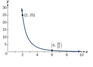 Graph of y=25/(x^3) with the labeled points (2, 25) and (6, 25/27).
