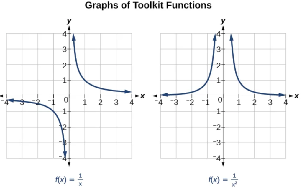 Graphs of f(x)=1/x and f(x)=1/x^2