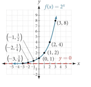 Graph of the function 2^x with points ( -3, 1/8), ( -2, 1/4), ( -1, 1/2), ( 0, 1), ( 1, 2), ( 2, 4), and ( 3, 8) on it.