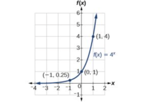 Graph of the function, f(x) = (4)^(x), with labeled points in the graph are (-1, 0.25), (0, 1), and (1, 4).