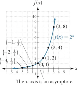Graph of increasing exponential function, (2)^x, with labeled points at (-3, 1/8), (-2, 1/4), (-1, 1/2), (0, 1), (1, 2), (2, 4), and (3, 8). The graph notes that the x-axis is an asymptote.