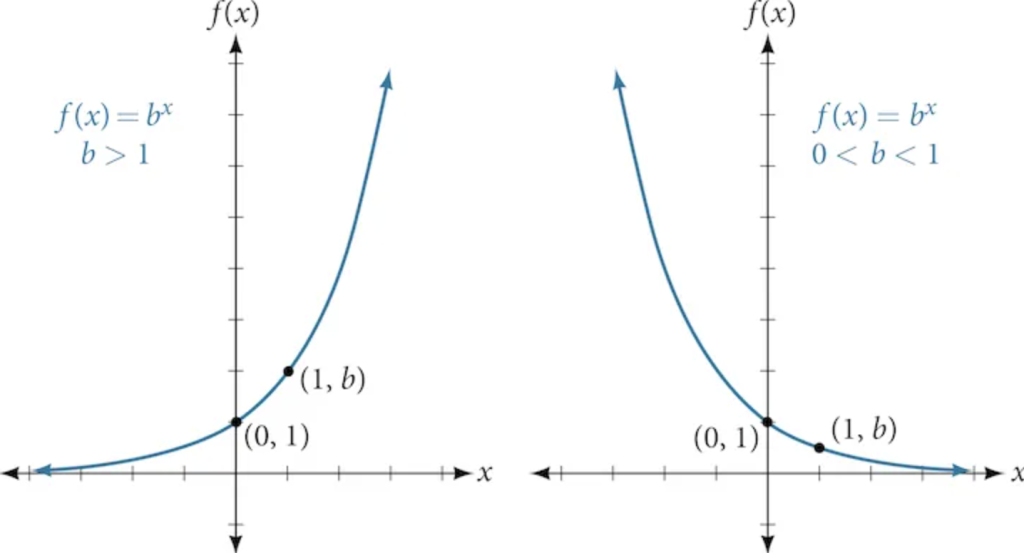 Graph of increasing exponential function b^x, b>1, with labeled points at ( 0,1) and ( 1, b) and graph of decreasing exponential function, b^x, 0 < b < 1, with labeled points at (0, 1) and (1, b).