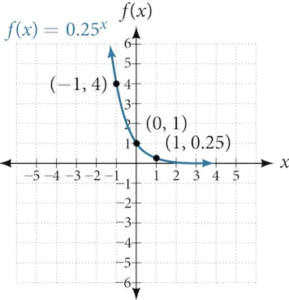 Graph of the function, f(x) = (0.25)^(x), with labeled points in the graph are (-1, 4), (0, 1), and (1, 0.25).