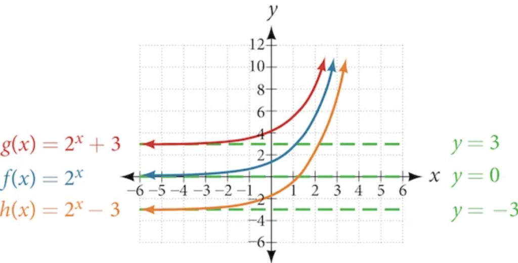 The figure displays the graphs of three functions: g(x) = 2^x +3 at the top, f(x) = 2^x in the middle, and h(x)=2^x -3 at the bottom.