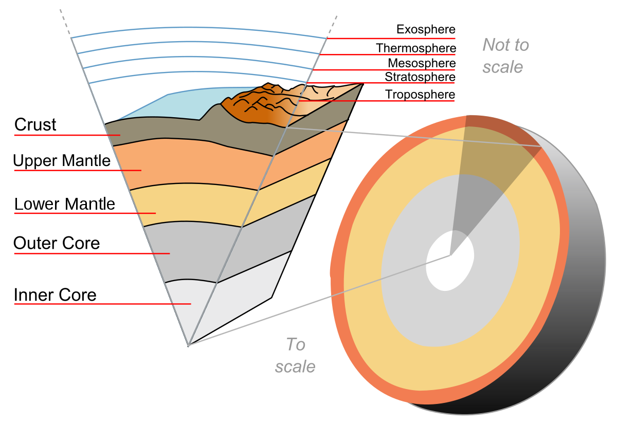 This image shows the Earth's layers from the inner core to the outer core, lower mantle, upper mantle, crust, and the atmospheric levels (from lowest to highest: troposphere, stratosphere, mesosphere, thermosphere, and exosphere).