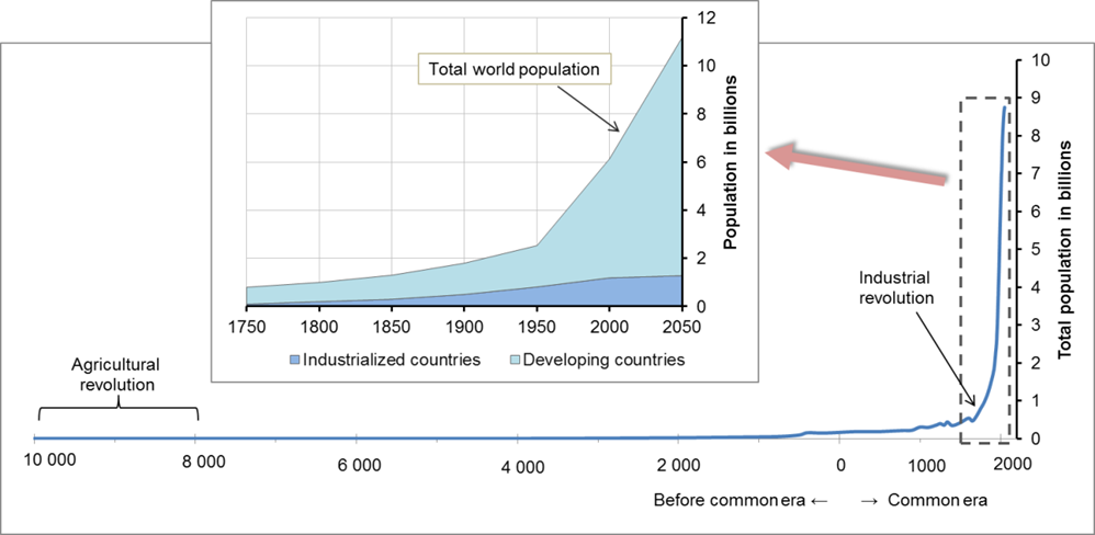 This figure shows two graphs that display the total population over time. The larger graph includes a longer time period while the smaller graph focuses on the start of the industrial revolution forward.