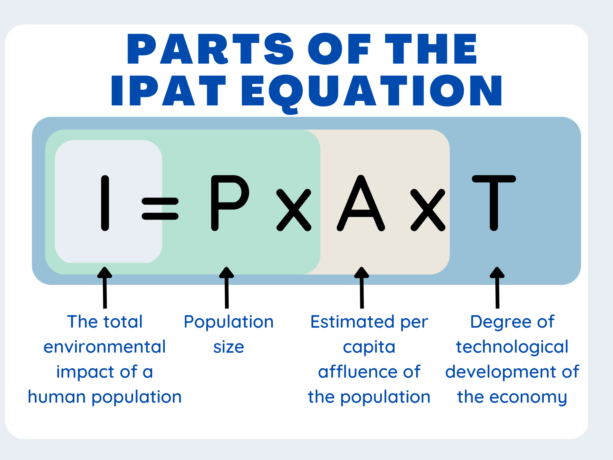 This figure shows the parts of the IPAT equation, which demonstrates the total environmental impact of a population by assessing population size, estimated per capita affluence of the population, and degree of technological development of the economy.