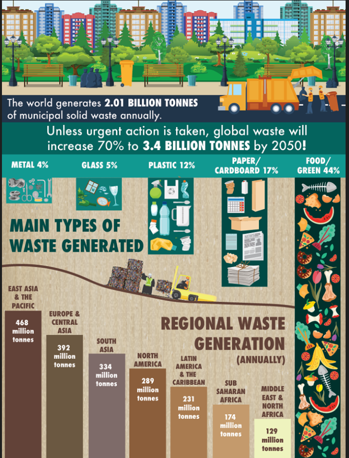 Main types of waste generated