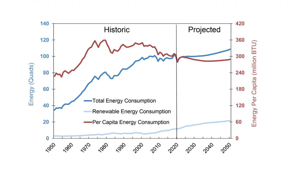 This figure shows the historic and projected energy consumption over time.