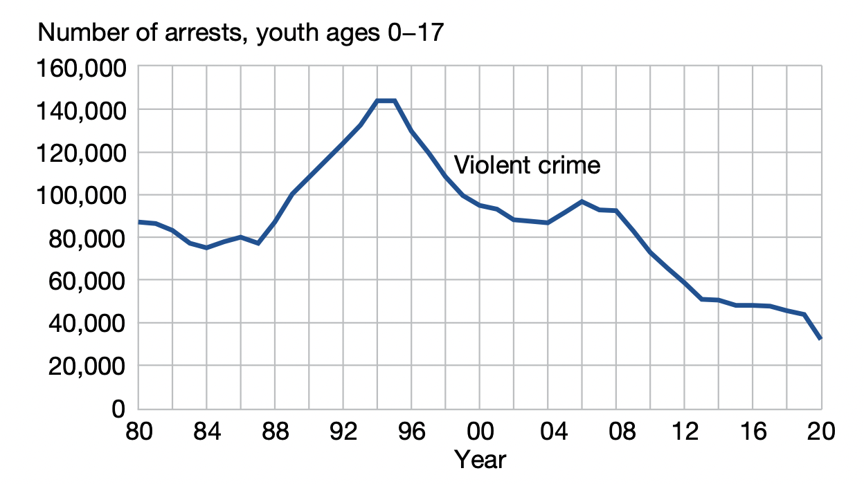 Youth violent arrests over time, 1980-2020