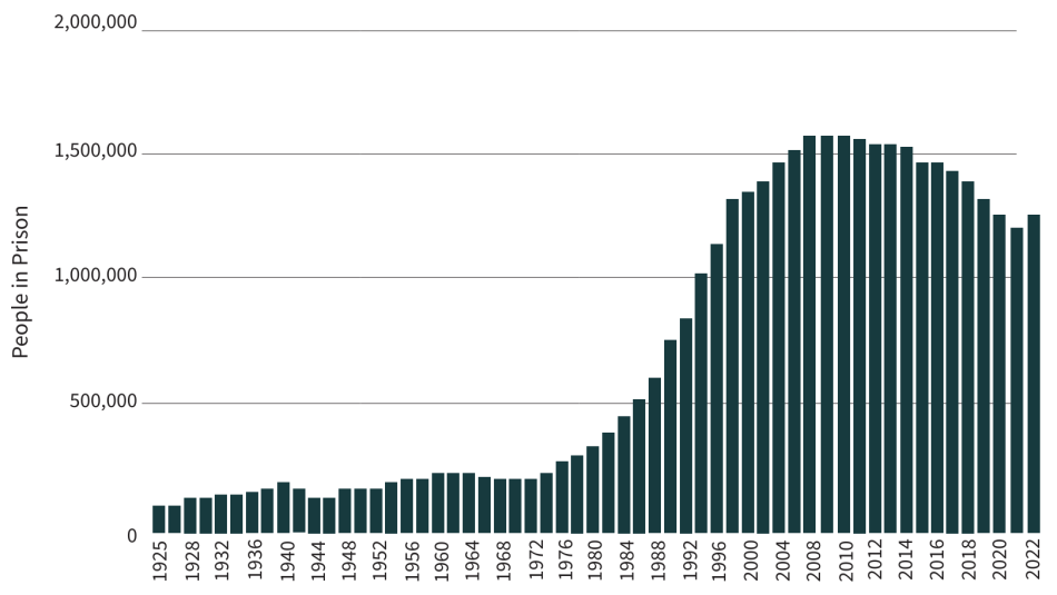 Trend data showing a shar increase beginning in the mid- to late-80s.