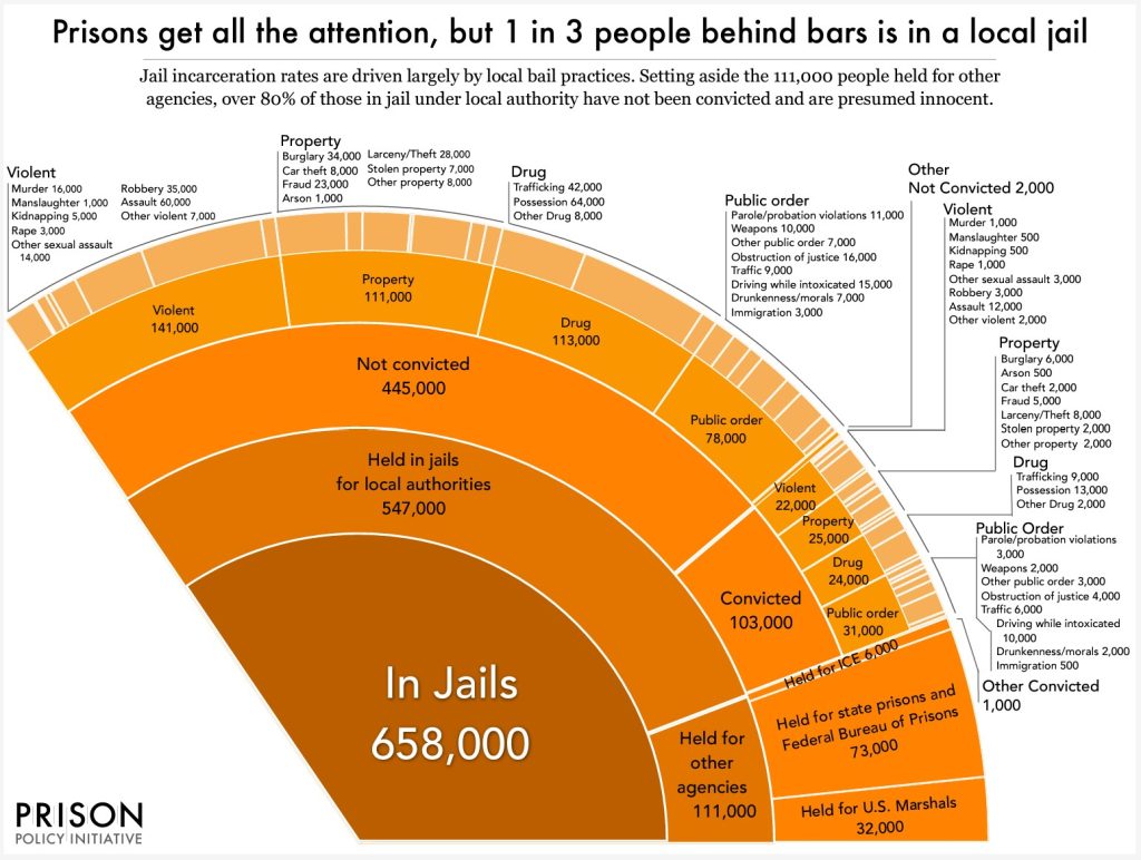 Graphic illustrating prison population.