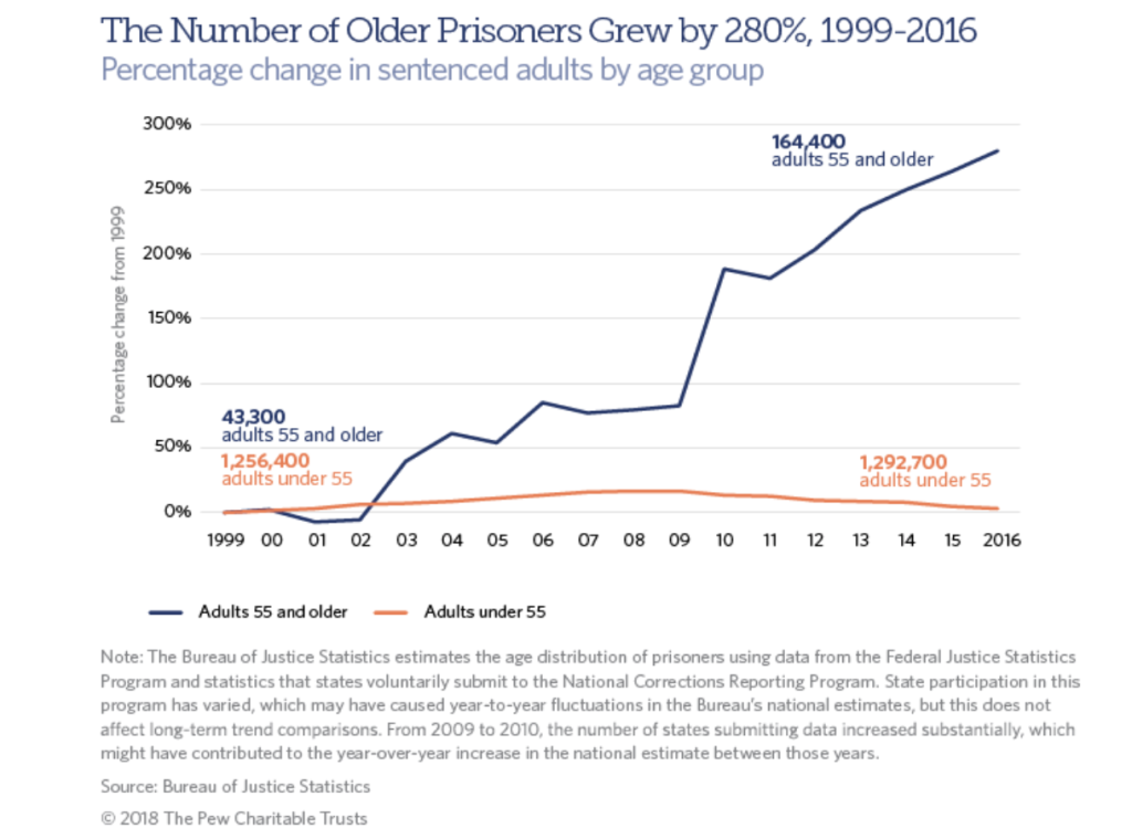 The Number of Older Prisoners Grew by 280% from 1999 to 2016.