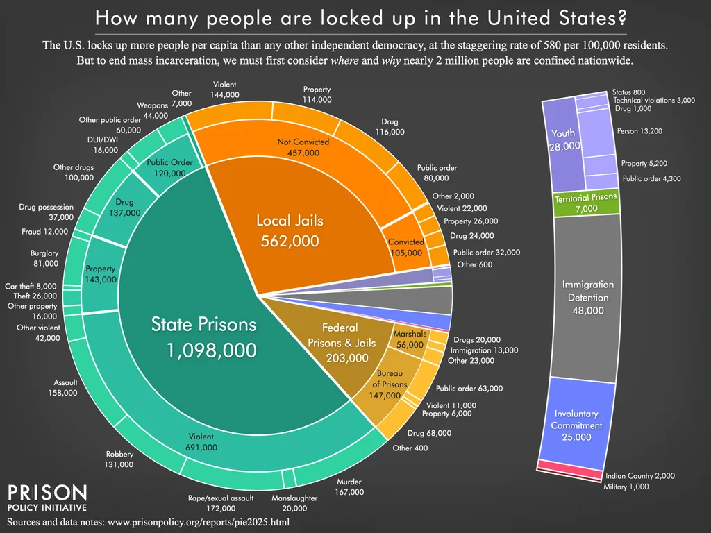 Pie chart showing the number of people locked up on a given day in the United States by facility type and the underlying offense using the newest data available in March 2025.
