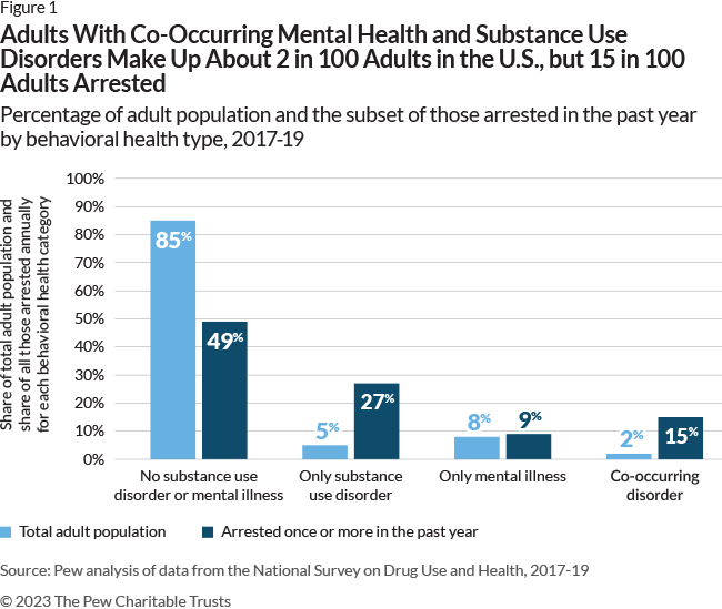 Arrests of people with Mental Health and Substance Abuse Disorders are increasing.