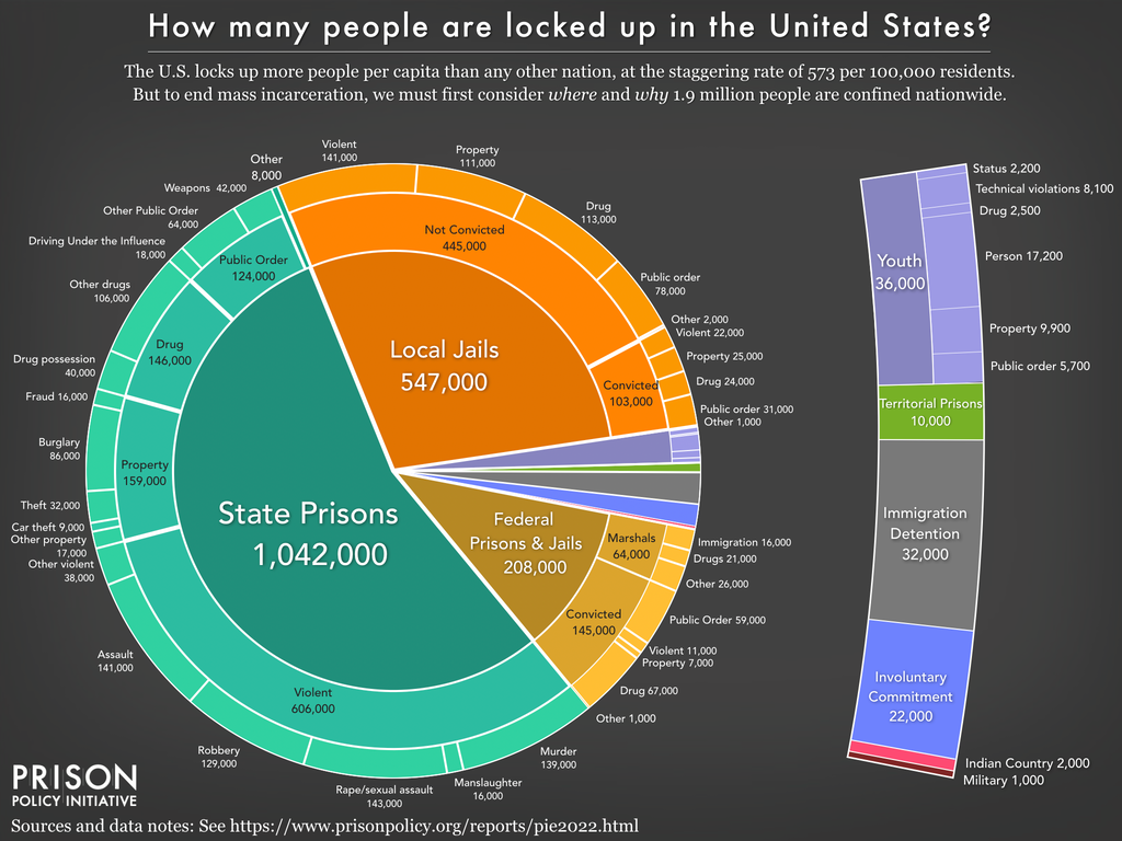 Pie chart showing the distribution of U.S. prisoners in 2022