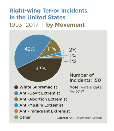 Domestic Terror Incidents in the United States, 1993 to 2017.