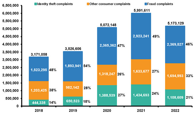 Identity Theft and Fraud Complaints, 2018-2022