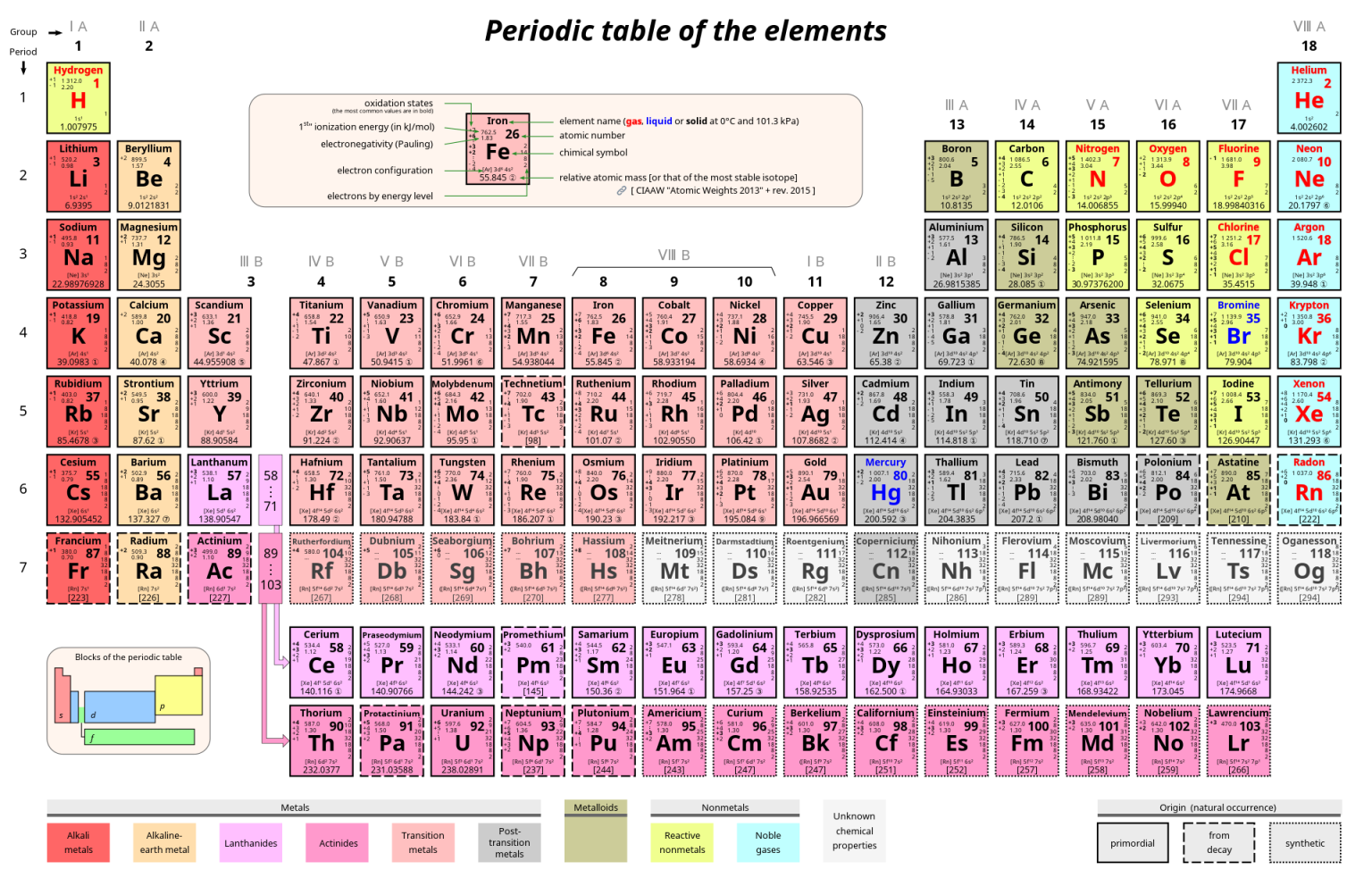 Appendix I: Periodic Table of the Elements – Human Anatomy and Physiology I