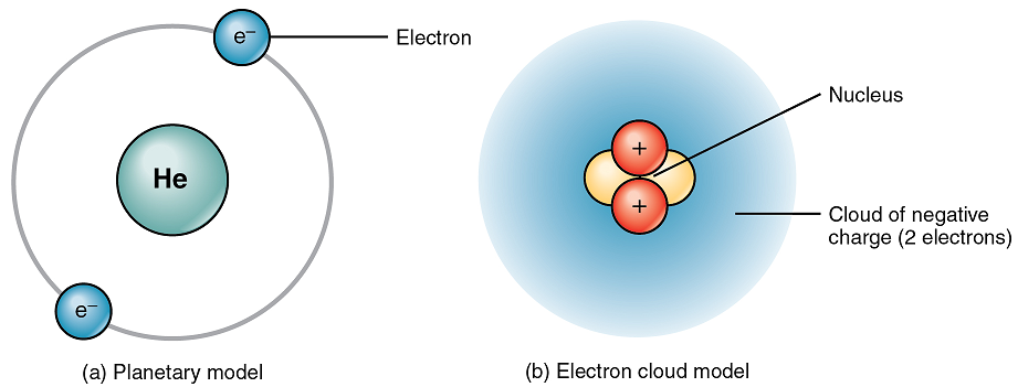 The planetary model of Helium shows that the electron is negative and located in a fixed orbit. The electron cloud model shows that the nucleus is positive with protons and neutrons that have no charge and the electrons are located in a cloud around the nucleus.