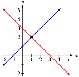 Graph of two lines intersecting at one point
