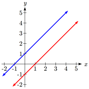 Graph showing two lines that do not intersect