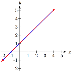 Graph showing two lines one on top of the other