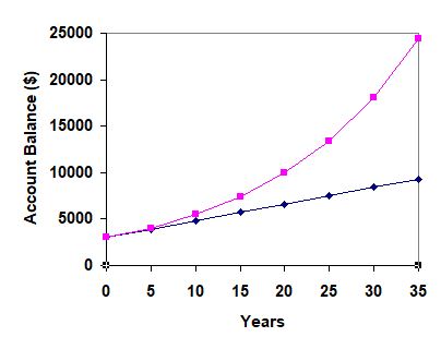 A graph showing Years on the horizontal and Account Balance on the vertical. Two graphs are shown. The first showing simple interest increases linearly. The second showing compound interest curves upwards exponentially. They start at the same value, but the compound interest curve gets increasingly far above the further time goes on.