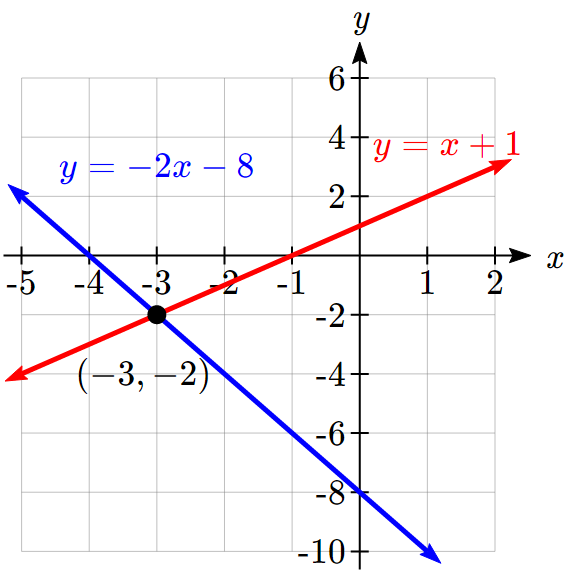 This image shows two lines that intersect at the point negative three comma negative 2. The red line angles upward from the third quandrant into the first quadrant. The blue line angles downward from the second quadrant into the fourth quadrant.