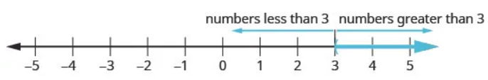 Image of the number line with the integers from negative 5 to 5. The part of the number line to the right of 3 is marked with a blue line. The number 3 is marked with a blue open parenthesis. The part of the number line to the right of 3 is labeled “numbers greater than 3”. The part of the number line to the left of 3 is labeled “numbers less than 3”.