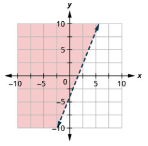 This figure has the graph of a straight dashed line on the x y-coordinate plane. The x and y axes run from negative 10 to 10. A straight dashed line is drawn through the points (0, negative 4), (2, 1), and (4, 6). The line divides the x y-coordinate plane into two halves. The top left half is shaded red to indicate that this is where the solutions of the inequality are.