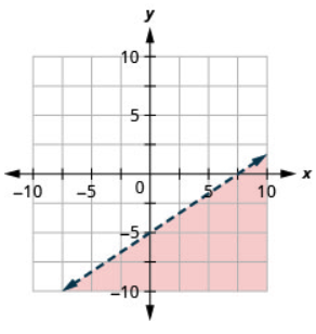 This figure has the graph of a straight dashed line on the x y-coordinate plane. The x and y axes run from negative 10 to 10. A straight dashed line is drawn through the points (0, negative 5), (3, negative 3), and (5, negative 1). The line divides the x y-coordinate plane into two halves. The top left half is shaded red to indicate that this is where the solutions of the inequality are.