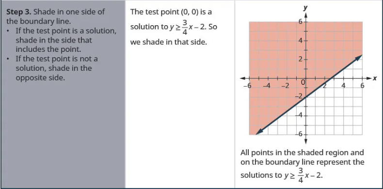 Step 3 is to shade in one side of the boundary line. If the test point is a solution, shade in the side that includes the point. If the test point is not a solution, shade in the opposite side. The test point (0, 0), is a solution to y greater than or equal to 3 divided by 4 times x minus 2. So we shade in the side that contains (0, 0). The figure then shows the graph of a straight line on the x y-coordinate plane. The x and y-axes run from negative 12 to 12. The line goes through the points (0, negative 2), (4, 1), and (8, 4). The top left half of the coordinate plane is shaded to indicate that this is where the solution set is located.