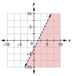 This figure has the graph of a straight dashed line on the x y-coordinate plane. The x and y axes run from negative 10 to 10. A straight dashed line is drawn through the points (0, negative 3), (1, negative 1), and (2, 1). The line divides the x y-coordinate plane into two halves. The bottom right half is shaded red to indicate that this is where the solutions of the inequality are.