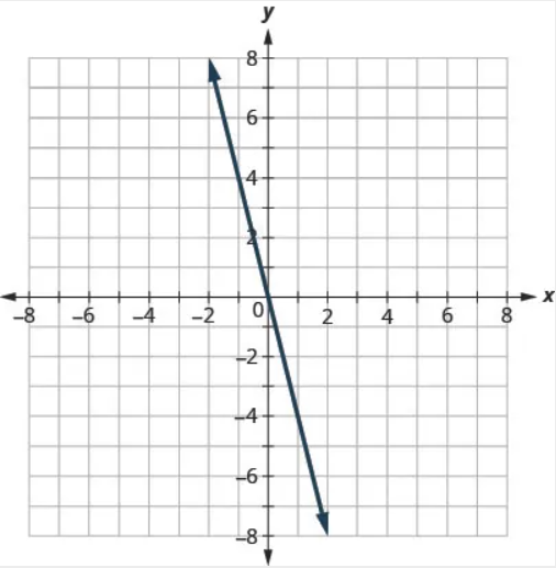 This figure has the graph of a straight line on the x y-coordinate plane. The x and y axes run from negative 8 to 8. A straight is drawn through the points (0, 0), (1, negative 4), and (negative 1, 4).