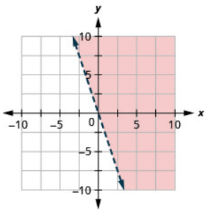 This figure has the graph of a straight dashed line on the x y-coordinate plane. The x and y axes run from negative 10 to 10. A straight dashed line is drawn through the points (negative 1, 3), (0, 0), and (1, negative 3). The line divides the x y-coordinate plane into two halves. The top right half is shaded red to indicate that this is where the solutions of the inequality are.