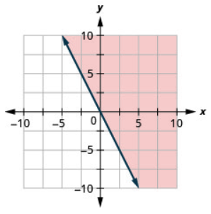 This figure has the graph of a straight dashed line on the x y-coordinate plane. The x and y axes run from negative 10 to 10. A straight dashed line is drawn through the points (negative 1, 2), (0, 0), and (1, negative 2). The line divides the x y-coordinate plane into two halves. The top right half is shaded red to indicate that this is where the solutions of the inequality are.