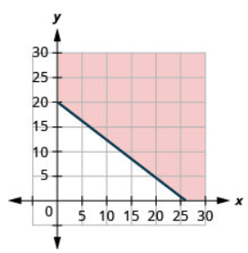 This figure has the graph of a straight line on the x y-coordinate plane. The x and y axes run from 0 to 30. A line is drawn through the points (0, 20), (13, 10), and (26, 0). The line divides the x y-coordinate plane into two halves. The line and the top right half are shaded red to indicate that this is where the solutions of the inequality are.