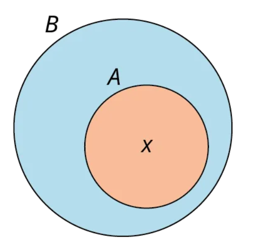 A two-step Venn diagram, A and B, is shown, where A is inside B. A is marked at its center with an 'x.'