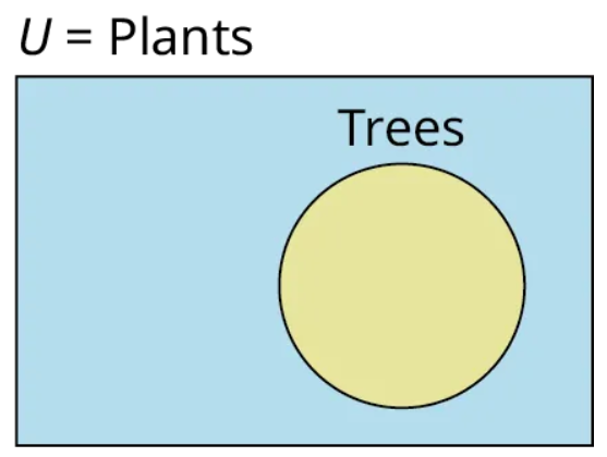 A single-set Venn diagram is shaded. Outside the set, it is labeled as 'Trees.' Outside the Venn diagram, 'U equals Plants' is labeled.