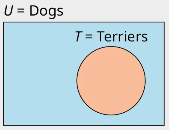 A single-set Venn diagram is shaded. Outside the set, it is labeled as 'T equals Terriers.' Outside the Venn diagram, 'Parallelograms' is labeled.