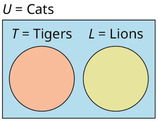 A two-set Venn diagram not intersecting one another is given. Outside the Venn diagram, 'U equals Cats' is labeled. The first set is labeled T equals tigers while the second set is labeled L equals lions.