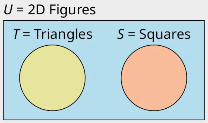 A two-set Venn diagram not intersecting one another is given. Outside the Venn diagram, 'U equals 2D Figures' is labeled. The first set is labeled T equals Triangles while the second set is labeled S equals Squares.